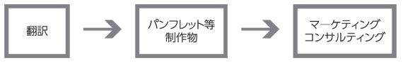 翻訳→パンフレット等制作物→マーケティング。コンサルティング