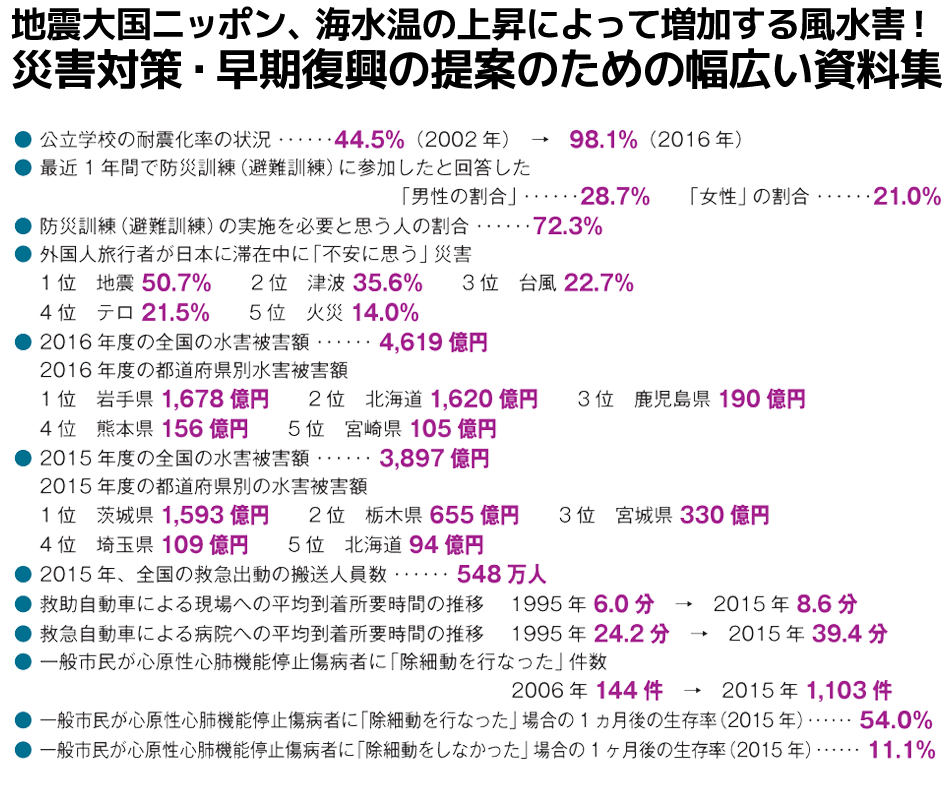● 公立学校の耐震化率の状況・・・・・・44.5%(2002 年) → 98.1%(2016 年)
● 最近1 年間で防災訓練(避難訓練)に参加したと回答した
「 男性の割合」・・・・・・28.7% 「女性」の割合 ・・・・・・21.0%
● 防災訓練(避難訓練)の実施を必要と思う人の割合・・・・・・72.3%
● 外国人旅行者が日本に滞在中に「不安に思う」災害
1 位 地震 50.7% 2 位 津波 35.6% 3 位 台風 22.7%
4 位 テロ 21.5% 5 位 火災 14.0%
● 2016 年度の全国の水害被害額・・・・・・ 4,619 億円
2016 年度の都道府県別水害被害額
1 位 岩手県 1,678 億円 2 位 北海道 1,620 億円 3 位 鹿児島県 190 億円
4 位 熊本県 156 億円 5 位 宮崎県 105 億円
● 2015 年度の全国の水害被害額・・・・・・ 3,897 億円
2015 年度の都道府県別の水害被害額
1 位 茨城県 1,593 億円 2 位 栃木県 655 億円 3 位 宮城県 330 億円
4 位 埼玉県 109 億円 5 位 北海道 94 億円
● 2015 年、全国の救急出動の搬送人員数・・・・・・ 548 万人
● 救助自動車による現場への平均到着所要時間の推移 1995 年 6.0 分 → 2015 年 8.6 分
● 救急自動車による病院への平均到着所要時間の推移 1995 年 24.2 分 → 2015 年 39.4 分
● 一般市民が心原性心肺機能停止傷病者に「除細動を行なった」件数
2006 年 144 件 → 2015 年 1,103 件
● 一般市民が心原性心肺機能停止傷病者に「除細動を行なった」場合の1 ヵ月後の生存率(2015 年)・・・・・・ 54.0%
● 一般市民が心原性心肺機能停止傷病者に「除細動をしなかった」場合の1 ヶ月後の生存率(2015 年)・・・・・・ 11.1%</div>
<div class=