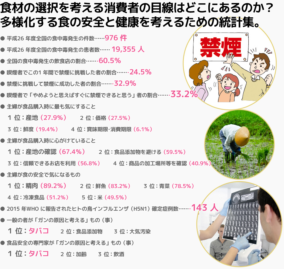 ● 平成26 年度全国の食中毒発生の件数・・・・・・976 件
● 平成26 年度全国の食中毒発生の患者数・・・・・・19,355 人
● 全国の食中毒発生の飲食店の割合・・・・・・60.5%
● 喫煙者でこの1 年間で禁煙に挑戦した者の割合・・・・・・24.5%
● 禁煙に挑戦して禁煙に成功した者の割合・・・・・・32.9%
● 喫煙者で「やめようと思えばすぐに禁煙できると思う」者の割合・・・・・・33.2%
● 主婦が食品購入時に最も気にすること
1 位 産地(27.9%) 2 位 価格(27.5%)
3 位 鮮度(19.4%) 4 位 賞味期限・消費期限(6.1%)
● 主婦が食品購入時に心がけていること
1 位 産地の確認(67.4%) 2 位 食品添加物を避ける(59.5%)
3 位 信頼できるお店を利用(56.8%) 4 位 商品の加工場所等を確認(40.9%)
● 主婦が食の安全で気になるもの
1 位 精肉(89.2%) 2 位 鮮魚(83.2%) 3 位 青菜(78.5%)
4 位 冷凍食品(51.2%) 5 位 米(49.5%)
● 2015 年WHO に報告されたヒトの鳥インフルエンザ(H5N1)確定症例数・・・・・・143 人
● 一般の者が「ガンの原因と考える」もの(事)
1 位 タバコ 2 位 食品添加物 3 位 大気汚染
● 食品安全の専門家が「ガンの原因と考える」もの(事)
1 位 タバコ 2 位 加齢 3 位 飲酒