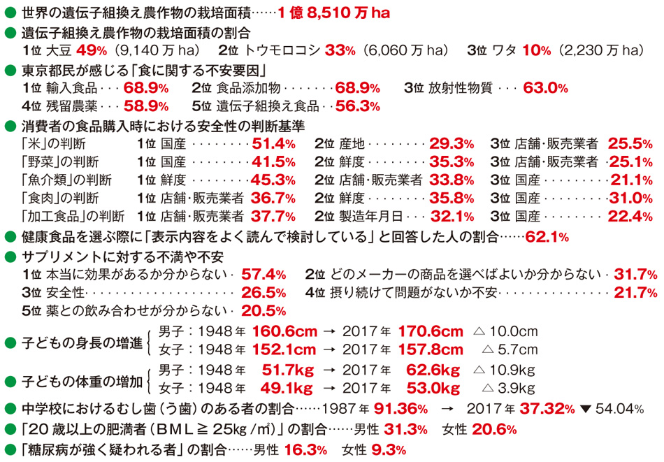 ● 世界の遺伝子組換え農作物の栽培面積……1 億8,510 万ha
● 遺伝子組換え農作物の栽培面積の割合
1位 大豆 49%(9,140 万ha) 2位 トウモロコシ 33%(6,060 万ha) 3位 ワタ 10%(2,230 万ha)
● 東京都民が感じる「食に関する不安要因」
1位 輸入食品. . . 68.9% 2位 食品添加物. . . . . . . 68.9% 3位 放射性物質 . . . 63.0%
4位 残留農薬. . . 58.9% 5位 遺伝子組換え食品. . 56.3%
● 消費者の食品購入時における安全性の判断基準
「 米」の判断 1位 国産 . . . . . . . .51.4% 2位 産地. . . . . . . . 29.3% 3位 店舗・販売業者 25.5%
「 野菜」の判断 1位 国産 . . . . . . . .41.5% 2位 鮮度. . . . . . . . 35.3% 3位 店舗・販売業者 .25.1%
「 魚介類」の判断 1位 鮮度 . . . . . . . .45.3% 2位 店舗・販売業者 33.8% 3位 国産 . . . . . . . . .21.1%
「 食肉」の判断 1位 店舗・販売業者 36.7% 2位 鮮度. . . . . . . . 35.8% 3位 国産 . . . . . . . . .31.0%
「 加工食品」の判断 1位 店舗・販売業者 37.7% 2位 製造年月日. . . 32.1% 3位 国産 . . . . . . . . 22.4%
● 健康食品を選ぶ際に「表示内容をよく読んで検討している」と回答した人の割合……62.1%
● サプリメントに対する不満や不安
1位 本当に効果があるか分からない. 57.4% 2位 どのメーカーの商品を選べばよいか分からない . 31.7%
3位 安全性. . . . . . . . . . . . . . . . . . . . 26.5% 4位 摂り続けて問題がないか不安. . . . . . . . . . . . . . . 21.7%
5位 薬との飲み合わせが分からない. 20.5%
● 子どもの身長の増進{ 男子:1948 年 160.6cm → 2017 年 170.6cm △ 10.0cm
女子:1948 年 152.1cm → 2017 年 157.8cm △ 5.7cm
● 子どもの体重の増加{
男子:1948 年 51.7kg → 2017 年 62.6kg △ 10.9kg
女子:1948 年 49.1kg → 2017 年 53.0kg △ 3.9kg
● 中学校におけるむし歯(う歯)のある者の割合……1987 年 91.36% → 2017 年 37.32% ▼ 54.04%
●「 20 歳以上の肥満者(BML≧ 25㎏ /㎡)」の割合……男性 31.3% 女性 20.6%
●「 糖尿病が強く疑われる者」の割合……男性 16.3% 女性 9.3%