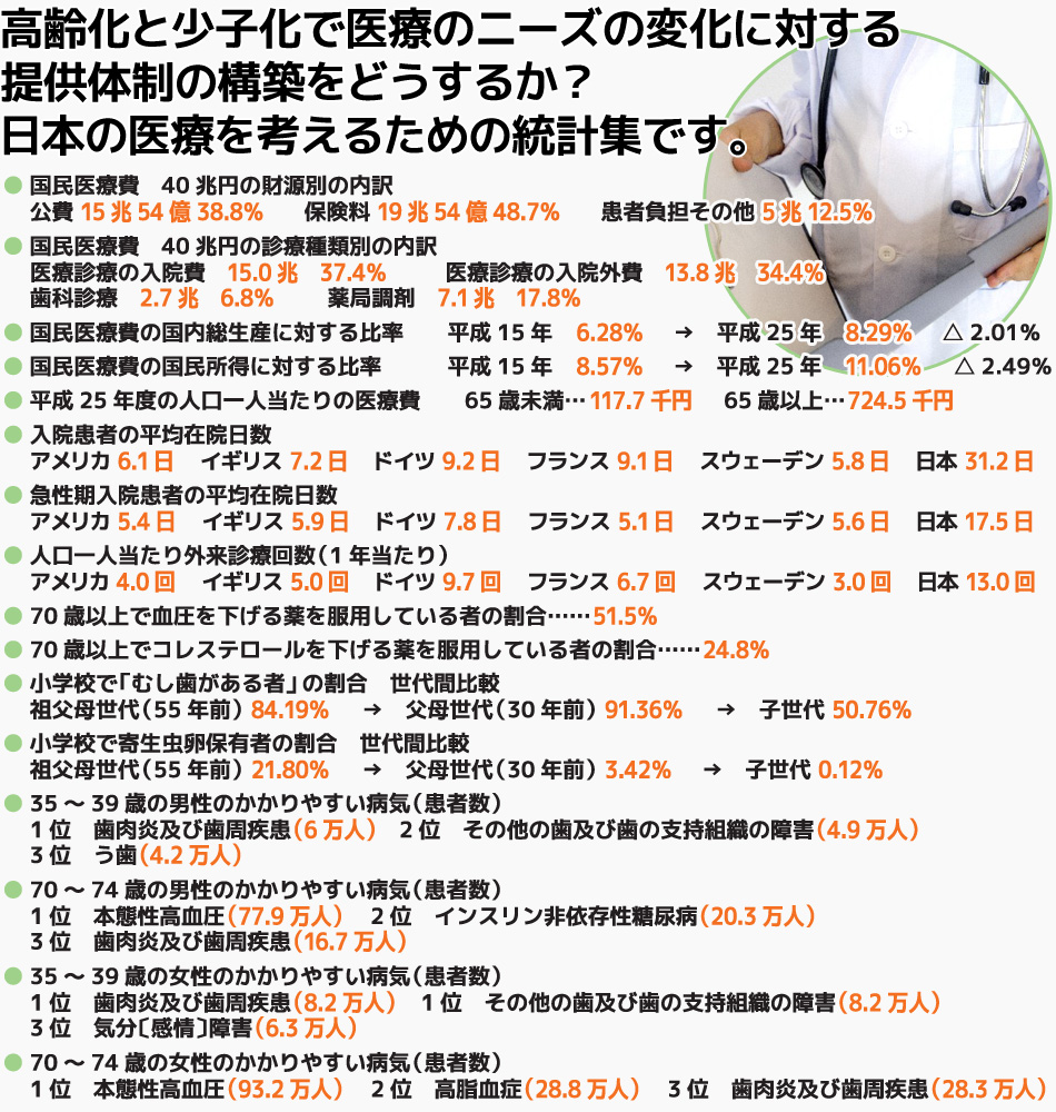 高齢化と少子化で医療のニーズの変化に対する提供体制の構築をどうするか? 日本の医療を考えるための統計集です。