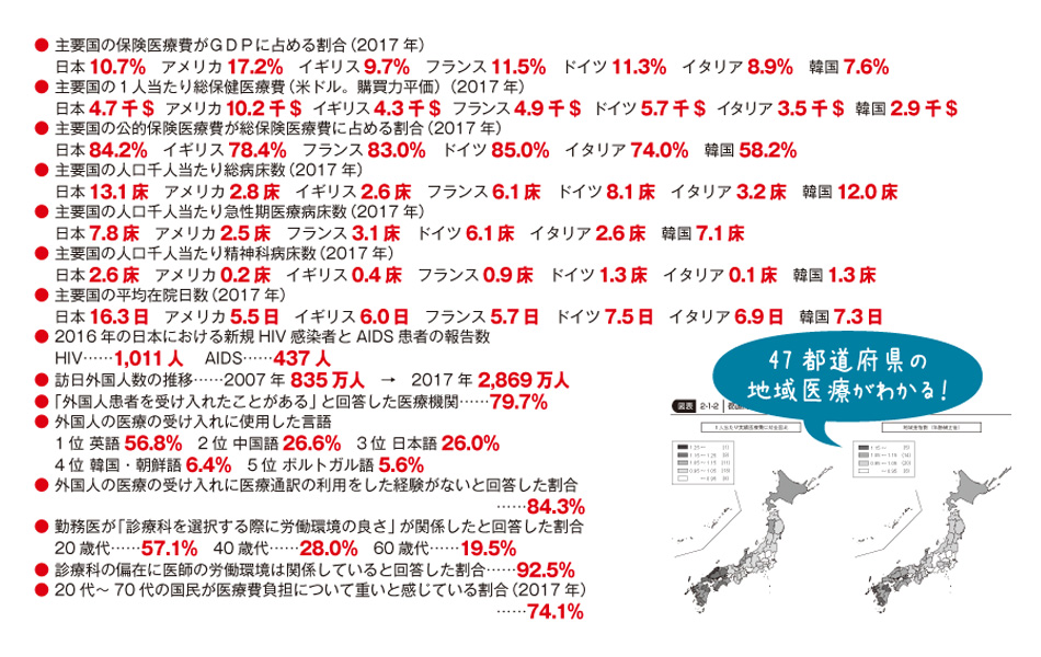 ● 主要国の保険医療費がGDPに占める割合(2017 年)
日本10.7% アメリカ17.2% イギリス9.7% フランス11.5% ドイツ11.3% イタリア8.9% 韓国7.6%
● 主要国の1人当たり総保健医療費(米ドル。購買力平価)(2017 年)
日本4.7 千$ アメリカ10.2 千$ イギリス4.3 千$ フランス4.9 千$ ドイツ5.7 千$ イタリア3.5 千$ 韓国2.9 千$
● 主要国の公的保険医療費が総保険医療費に占める割合(2017 年)
日本84.2% イギリス78.4% フランス83.0% ドイツ85.0% イタリア74.0% 韓国58.2%
● 主要国の人口千人当たり総病床数(2017 年)
日本13.1 床 アメリカ2.8 床 イギリス2.6 床 フランス6.1 床 ドイツ8.1 床 イタリア3.2 床 韓国12.0 床
● 主要国の人口千人当たり急性期医療病床数(2017 年)
日本7.8 床 アメリカ2.5 床 フランス3.1 床 ドイツ6.1 床 イタリア2.6 床 韓国7.1 床
● 主要国の人口千人当たり精神科病床数(2017 年)
日本2.6 床 アメリカ0.2 床 イギリス0.4 床 フランス0.9 床 ドイツ1.3 床 イタリア0.1 床 韓国1.3 床
● 主要国の平均在院日数(2017 年)
日本16.3 日 アメリカ5.5 日 イギリス6.0 日 フランス5.7 日 ドイツ7.5 日 イタリア6.9 日 韓国7.3 日
● 2016 年の日本における新規HIV 感染者とAIDS 患者の報告数
HIV……1,011 人 AIDS……437 人
● 訪日外国人数の推移……2007 年 835 万人 → 2017 年 2,869 万人
●「 外国人患者を受け入れたことがある」と回答した医療機関……79.7%
● 外国人の医療の受け入れに使用した言語
1 位 英語56.8% 2 位 中国語26.6% 3 位 日本語26.0%
4 位 韓国・朝鮮語6.4% 5 位 ポルトガル語5.6%
● 外国人の医療の受け入れに医療通訳の利用をした経験がないと回答した割合
……84.3%
● 勤務医が「診療科を選択する際に労働環境の良さ」が関係したと回答した割合
20 歳代……57.1% 40 歳代……28.0% 60 歳代……19.5%
● 診療科の偏在に医師の労働環境は関係していると回答した割合……92.5%
● 20 代〜 70 代の国民が医療費負担について重いと感じている割合(2017 年)
……74.1%
</div>
<div class=