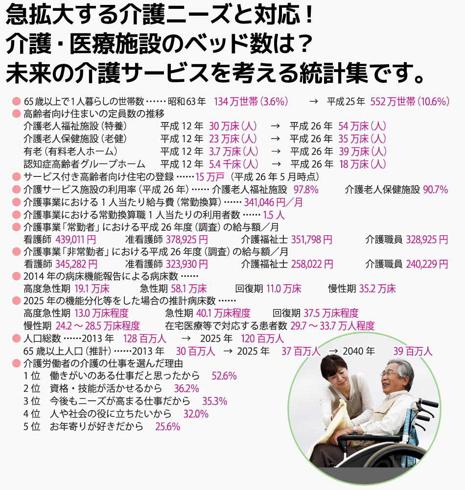 急拡大する介護ニーズと対応!介護・医療施設のベッド数は?未来の介護サービスを考える統計集です。