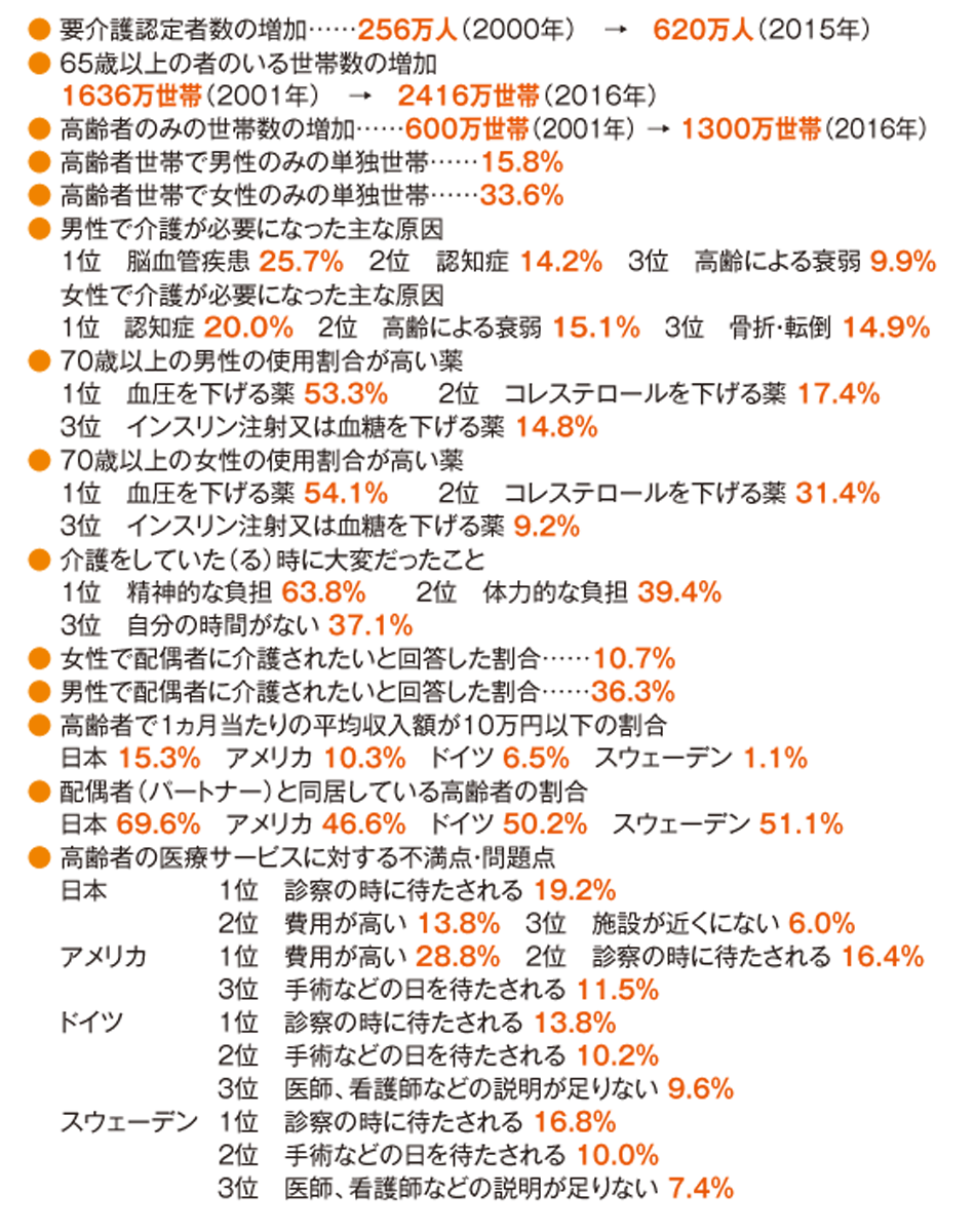 ● 要介護認定者数の増加……256万人(2000年) → 620万人(2015年)
● 65歳以上の者のいる世帯数の増加
1636万世帯(2001年) → 2416万世帯(2016年)
● 高齢者のみの世帯数の増加……600万世帯(2001年) → 1300万世帯(2016年)
● 高齢者世帯で男性のみの単独世帯……15.8%
● 高齢者世帯で女性のみの単独世帯……33.6%
● 男性で介護が必要になった主な原因
1位 脳血管疾患 25.7% 2位 認知症 14.2% 3位 高齢による衰弱 9.9%
女性で介護が必要になった主な原因
1位 認知症 20.0% 2位 高齢による衰弱 15.1% 3位 骨折・転倒 14.9%
● 70歳以上の男性の使用割合が高い薬
1位 血圧を下げる薬 53.3% 2位 コレステロールを下げる薬 17.4%
3位 インスリン注射又は血糖を下げる薬 14.8%
● 70歳以上の女性の使用割合が高い薬
1位 血圧を下げる薬 54.1% 2位 コレステロールを下げる薬 31.4%
3位 インスリン注射又は血糖を下げる薬 9.2%
● 介護をしていた(る)時に大変だったこと
1位 精神的な負担 63.8% 2位 体力的な負担 39.4%
3位 自分の時間がない 37.1%
● 女性で配偶者に介護されたいと回答した割合……10.7%
● 男性で配偶者に介護されたいと回答した割合……36.3%
● 高齢者で1ヵ月当たりの平均収入額が10万円以下の割合
日本 15.3% アメリカ 10.3% ドイツ 6.5% スウェーデン 1.1%
● 配偶者(パートナー)と同居している高齢者の割合
日本 69.6% アメリカ 46.6% ドイツ 50.2% スウェーデン 51.1%
● 高齢者の医療サービスに対する不満点・問題点
日本 1位 診察の時に待たされる 19.2%
2位 費用が高い 13.8% 3位 施設が近くにない 6.0%
アメリカ 1位 費用が高い 28.8% 2位 診察の時に待たされる 16.4%
3位 手術などの日を待たされる 11.5%
ドイツ 1位 診察の時に待たされる 13.8%
2位 手術などの日を待たされる 10.2%
3位 医師、看護師などの説明が足りない 9.6%
スウェーデン 1位 診察の時に待たされる 16.8%
2位 手術などの日を待たされる 10.0%
3位 医師、看護師などの説明が足りない 7.4%
</div>
<div class=