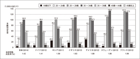 母の年齢別、出生率