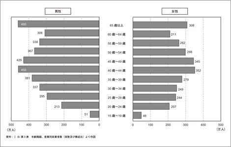 年齢階級別、15歳以上人口の就業状況（全産業）（2016年）