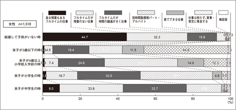 女性が思う、女性の理想の働き方