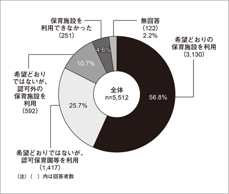 「保活」の結果