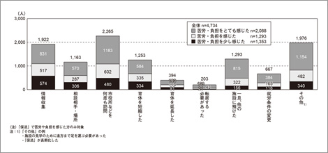 「保活」による苦労や負担の内容（複数回答）