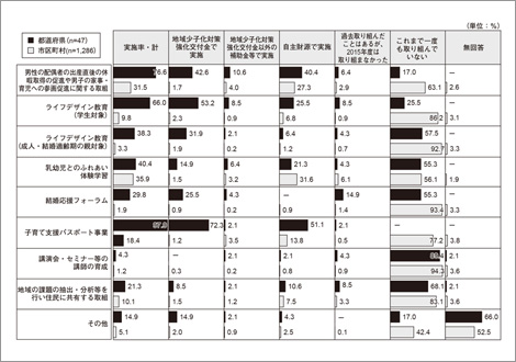 行政単位別、「結婚から子育てに温かい社会づくり・機運の醸成事業」の実施状況（2015年度）