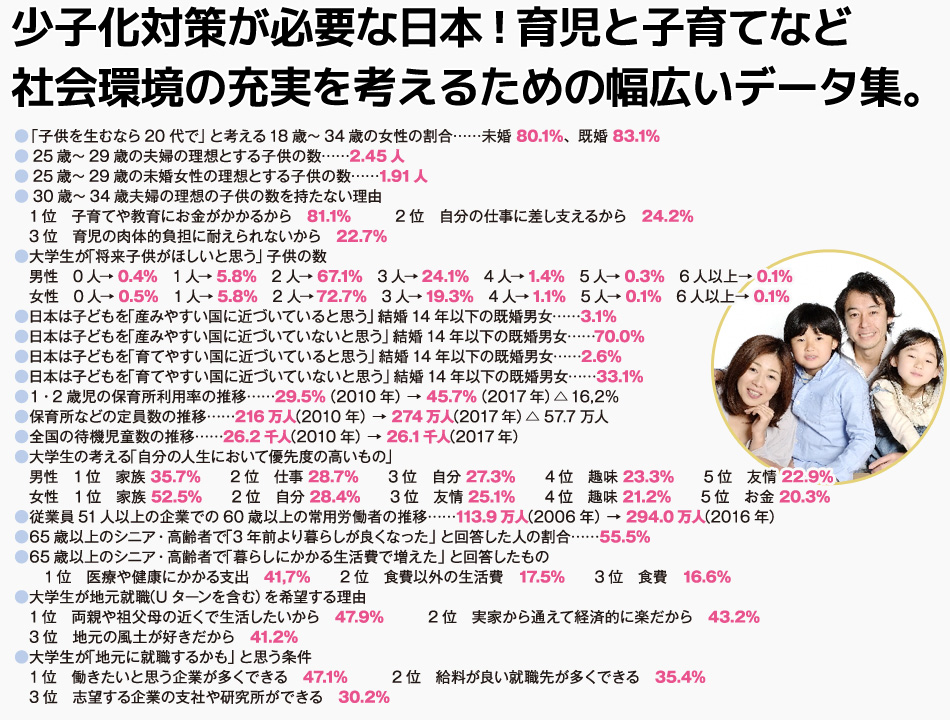 ● 1・2 歳児の保育所利用率の増加……平成20 年 27.6% → 平成27 年 38.1%
● 子と同居している65 歳以上の者の割合……1986 年 46.7% → 2014 年 13.8%
● 全国の総住宅数、空き家総数、空き家率(2013 年)……約6千万戸、約820万戸、13.5%
● 居住している地域の将来への不安を感じる人の不安要素
1 位 地域を支える担い手の不足( 55.7%)
2 位 商店街などのまちの中心部のにぎわいの喪失 (48.0%)
3 位 医療・介護施設の不足( 38.4%)
● 地方へ移住してもよいと思う人の条件
1 位 教育、医療・福祉などの利便性が高いこと( 51.1%)
2 位 家屋や土地が安く得られること( 48.9%)
3 位 買い物などの生活の場や、文化イベント、趣味の場などが充実していること ( 42.6%)
● 国の一般会計の歳入 ・ 歳出……歳入 48.2兆円、 歳出 87.3兆円
● 1人当たり医療費……64 歳以下 17.7万円 → 65 歳〜 74 歳 54.7万円
→ 75 歳以上 89.2万円
● 1 人当たり介護給付費……65 歳〜 74 歳 5.0万円 → 75 歳以上 46.1万円
● 現在の社会保障に対して不満・やや不満と回答した人の割合…… 72.6%
● ふたり親世帯の相対貧困率の低下……11.1%(2011 年) → 7.2%(2014 年)
● ひとり親世帯の相対貧困率の上昇……37.9%(2011 年) → 54.2%(2014 年)