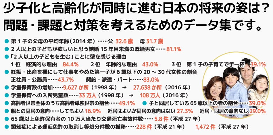 ● 1・2 歳児の保育所利用率の増加……平成20 年 27.6% → 平成27 年 38.1%
● 子と同居している65 歳以上の者の割合……1986 年 46.7% → 2014 年 13.8%
● 全国の総住宅数、空き家総数、空き家率(2013 年)……約6千万戸、約820万戸、13.5%
● 居住している地域の将来への不安を感じる人の不安要素
1 位 地域を支える担い手の不足( 55.7%)
2 位 商店街などのまちの中心部のにぎわいの喪失 (48.0%)
3 位 医療・介護施設の不足( 38.4%)
● 地方へ移住してもよいと思う人の条件
1 位 教育、医療・福祉などの利便性が高いこと( 51.1%)
2 位 家屋や土地が安く得られること( 48.9%)
3 位 買い物などの生活の場や、文化イベント、趣味の場などが充実していること ( 42.6%)
● 国の一般会計の歳入 ・ 歳出……歳入 48.2兆円、 歳出 87.3兆円
● 1人当たり医療費……64 歳以下 17.7万円 → 65 歳〜 74 歳 54.7万円
→ 75 歳以上 89.2万円
● 1 人当たり介護給付費……65 歳〜 74 歳 5.0万円 → 75 歳以上 46.1万円
● 現在の社会保障に対して不満・やや不満と回答した人の割合…… 72.6%
● ふたり親世帯の相対貧困率の低下……11.1%(2011 年) → 7.2%(2014 年)
● ひとり親世帯の相対貧困率の上昇……37.9%(2011 年) → 54.2%(2014 年)