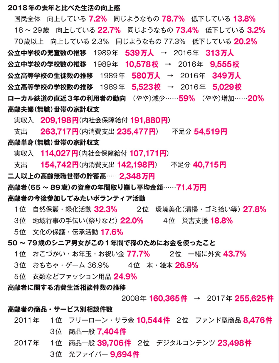 2018 年の去年と比べた生活の向上感
国民全体 向上している 7.2% 同じようなもの 78.7% 低下している 13.8%
18 〜 29 歳 向上している 22.7% 同じようなもの 73.4% 低下している 3.2%
70 歳以上 向上している 2.3% 同じようなもの 77.3% 低下している 20.2%
公立中学校の児童数の推移 1989年 539万人 → 2016 年 313万人
公立中学校の学校数の推移 1989年 10,578校 → 2016年 9,555校
公立高等学校の生徒数の推移 1989年 580万人 → 2016年 349万人
公立高等学校の学校数の推移 1989年 5,523校 → 2016年 5,029校
ローカル鉄道の直近3 年の利用者の動向 (やや)減少……59% (やや)増加……20%
高齢夫婦(無職)世帯の家計収支
実収入 209,198円(内社会保障給付 191,880円)
支出 263,717円(内消費支出 235,477円) 不足分 54,519円
高齢単身(無職)世帯の家計収支
実収入 114,027円(内社会保障給付 107,171円)
支出 154,742円(内消費支出 142,198円) 不足分 40,715円
二人以上の高齢無職世帯の貯蓄高……2,348万円
高齢者(65 〜 89 歳)の資産の年間取り崩し平均金額……71.4万円
高齢者の今後参加してみたいボランティア活動
1 位 自然保護・緑化活動 32.3% 2位 環境美化(清掃・ゴミ拾い等) 27.8%
3 位 地域行事の手伝い(祭りなど) 22.0% 4 位 災害支援 18.8%
5 位 文化の保護・伝承活動 17.6%
50 〜 79 歳のシニア男女がこの1年間で孫のためにお金を使ったこと
1 位 おこづかい・お年玉・お祝い金 77.7% 2 位 一緒に外食 43.7%
3 位 おもちゃ・ゲーム 36.9% 4 位 本・絵本 26.9%
5 位 衣類などファッション用品 24.9%
高齢者に関する消費生活相談件数の推移
2008 年 160,365件 → 2017 年 255,625件
高齢者の商品・サービス別相談件数
2011 年 1 位 フリーローン・サラ金 10,544件 2 位 ファンド型商品 8,476件
3 位 商品一般 7,404件
2017 年 1 位 商品一般 39,706件 2 位 デジタルコンテンツ 23,498件
3 位 光ファイバー 9,694件
