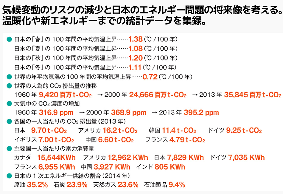 ● 日本の「春」の100 年間の平均気温上昇……1.38(℃ /100 年)
日本の「夏」の100 年間の平均気温上昇……1.08(℃ /100 年)
日本の「秋」の100 年間の平均気温上昇……1.20(℃ /100 年)
日本の「冬」の100 年間の平均気温上昇……1.11(℃ /100 年)
● 世界の年平均気温の100 年間の平均気温上昇……0.72(℃ /100 年)
● 世界の人為的CO2 排出量の推移
1960 年 9,420 百万t-CO2 → 2000 年 24,666 百万t-CO2 → 2013 年 35,845 百万t-CO2
● 大気中のCO2 濃度の増加
1960 年 316.9 ppm → 2000 年 368.9 ppm → 2013 年 395.2 ppm
● 各国の一人当たりのCO2 排出量(2013 年)
日本 9.70t-CO2 アメリカ16.2t-CO2 韓国11.4t-CO2 ドイツ9.25t-CO2
イギリス7.00t-CO2 中国6.60t-CO2 フランス4.79t-CO2
● 主要国一人当たりの電力消費量
カナダ 15,544KWh アメリカ12,962 KWh 日本 7,829 KWh ドイツ7,035 KWh
フランス6,955 KWh 中国3,927 KWh インド805 KWh
● 日本の1 次エネルギー供給の割合(2014 年)
原油35.2% 石炭23.9% 天然ガス23.6% 石油製品9.4%