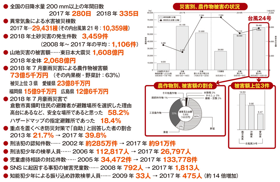 ● 全国の日降水量200 mm以上の年間日数
2017 年 280日 2018 年 335日
● 異常気象による水害被災棟数
2017 年…29,431棟(その内台風第21 号:10,359棟)
● 2018 年土砂災害の発生件数 3,459件
( 2008年~2017年の平均:1,106件)
● 山地災害の被害額……東日本大震災 1,608億円
2018 年全体 2,068億円
● 2018 年7 月豪雨災害による農作物被害額
73億5千万円 (その内果樹・野菜計:63%)
被災上位3 県 愛媛県 23億8千万円
福岡県 15億9千万円 広島県 12億6千万円
● 2018 年7 月豪雨災害で
倉敷市真備町住民の避難者が避難場所を選択した理由
高台にあるなど、安全な場所であると思った 58.2%
ハザードマップの指定避難所であった 18.4%
● 重点を置くべき防災対策で「自助」と回答した者の割合
2013 年 21.7% → 2017 年 39.8%
● 刑法犯の認知件数…… 2002 年 約285万件 → 2017 年 約91万件
● 刑法犯少年の検挙人員…… 2006 年 112,817人 → 2017 年 26,797人
● 児童虐待相談の対応件数…… 2005 年 34,472件 → 2017 年 133,778件
● SNS に起因する事犯の被害児童数…… 2008 年 792人 → 2017 年 1,813人
● 知能犯少年による振り込め詐欺検挙人員…… 2009 年 33人 → 2017 年 475人 (約14 倍増加