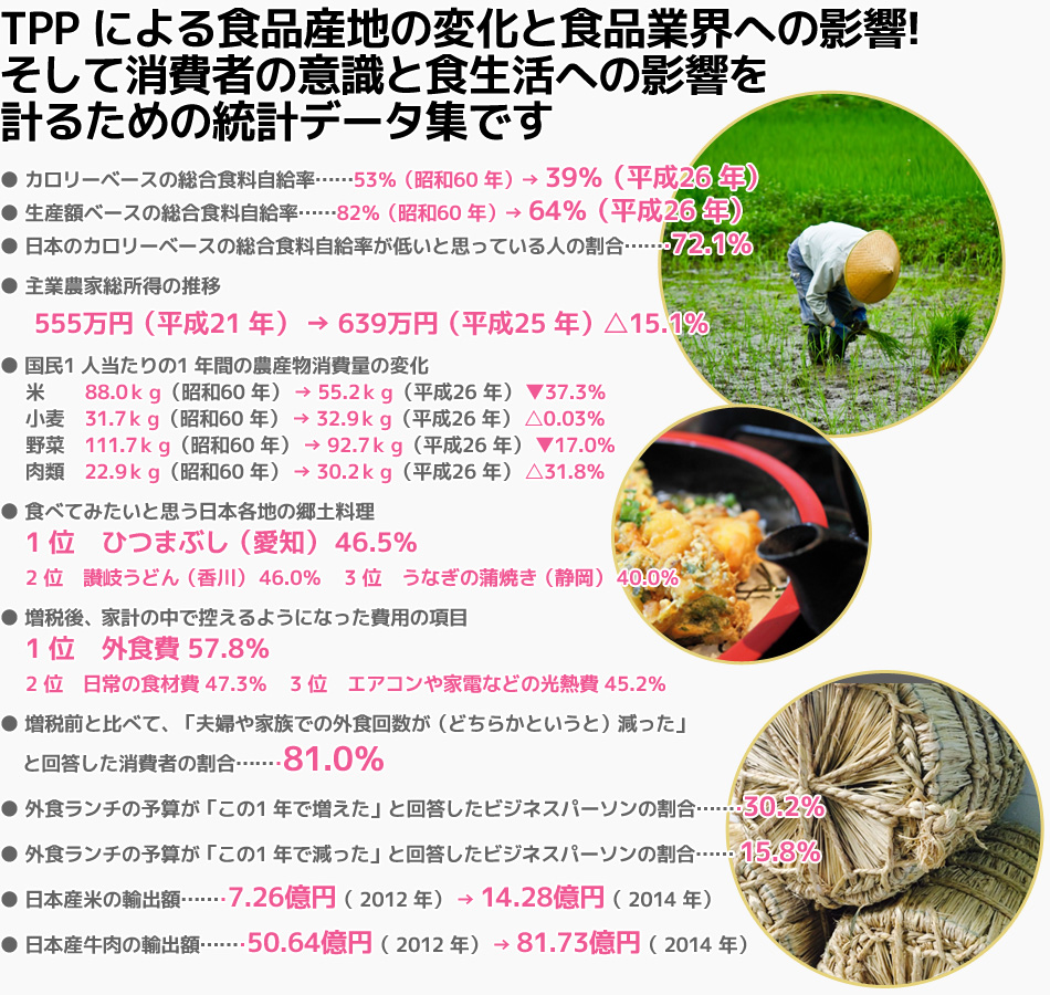 ● カロリーベースの総合食料自給率・・・・・・53%(昭和60 年) → 39%(平成26 年)
● 生産額ベースの総合食料自給率・・・・・・82%(昭和60 年) → 64%(平成26 年)
● 日本のカロリーベースの総合食料自給率が低いと思っている人の割合・・・・・・72.1%
● 主業農家総所得の推移・・・・・・555万円(平成21 年) → 639万円(平成25 年)△15.1%
● 国民1 人当たりの1 年間の農産物消費量の変化
米 88.0kg(昭和60 年) → 55.2kg(平成26 年) ▼37.3%
小麦 31.7kg(昭和60 年) → 32.9kg(平成26 年) △0.03%
野菜 111.7kg(昭和60 年) → 92.7kg(平成26 年) ▼17.0%
肉類 22.9kg(昭和60 年) → 30.2kg(平成26 年) △31.8%
● 食べてみたいと思う日本各地の郷土料理
1 位 ひつまぶし(愛知) 46.5% 2 位 讃岐うどん(香川) 46.0%
3 位 うなぎの蒲焼き(静岡) 40.0%
● 増税後、家計の中で控えるようになった費用の項目
1 位 外食費 57.8% 2 位 日常の食材費 47.3%
3 位 エアコンや家電などの光熱費 45.2%
● 増税前と比べて、「夫婦や家族での外食回数が(どちらかというと)減った」
と回答した消費者の割合・・・・・・81.0%
● 外食ランチの予算が「この1 年で増えた」と回答したビジネスパーソンの割合・・・・・・30.2%
● 外食ランチの予算が「この1 年で減った」と回答したビジネスパーソンの割合・・・・・・15.8%
● 日本産米の輸出額・・・・・・7.26億円( 2012 年) → 14.28億円( 2014 年)
● 日本産牛肉の輸出額・・・・・・50.64億円( 2012 年) → 81.73億円( 2014 年)