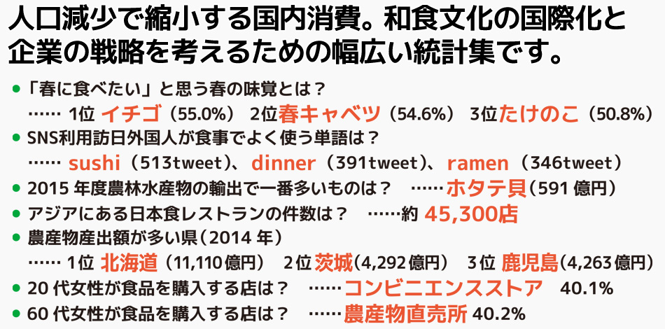 ● 1・2 歳児の保育所利用率の増加……平成20 年 27.6% → 平成27 年 38.1%
● 子と同居している65 歳以上の者の割合……1986 年 46.7% → 2014 年 13.8%
● 全国の総住宅数、空き家総数、空き家率(2013 年)……約6千万戸、約820万戸、13.5%
● 居住している地域の将来への不安を感じる人の不安要素
1 位 地域を支える担い手の不足( 55.7%)
2 位 商店街などのまちの中心部のにぎわいの喪失 (48.0%)
3 位 医療・介護施設の不足( 38.4%)
● 地方へ移住してもよいと思う人の条件
1 位 教育、医療・福祉などの利便性が高いこと( 51.1%)
2 位 家屋や土地が安く得られること( 48.9%)
3 位 買い物などの生活の場や、文化イベント、趣味の場などが充実していること ( 42.6%)
● 国の一般会計の歳入 ・ 歳出……歳入 48.2兆円、 歳出 87.3兆円
● 1人当たり医療費……64 歳以下 17.7万円 → 65 歳〜 74 歳 54.7万円
→ 75 歳以上 89.2万円
● 1 人当たり介護給付費……65 歳〜 74 歳 5.0万円 → 75 歳以上 46.1万円
● 現在の社会保障に対して不満・やや不満と回答した人の割合…… 72.6%
● ふたり親世帯の相対貧困率の低下……11.1%(2011 年) → 7.2%(2014 年)
● ひとり親世帯の相対貧困率の上昇……37.9%(2011 年) → 54.2%(2014 年)