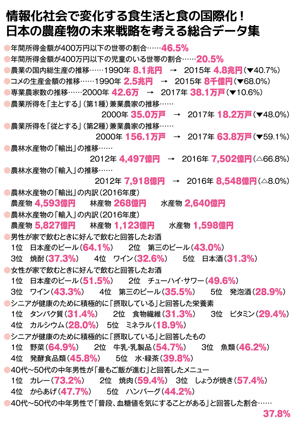 ● 1・2 歳児の保育所利用率の増加……平成20 年 27.6% → 平成27 年 38.1%
● 子と同居している65 歳以上の者の割合……1986 年 46.7% → 2014 年 13.8%
● 全国の総住宅数、空き家総数、空き家率(2013 年)……約6千万戸、約820万戸、13.5%
● 居住している地域の将来への不安を感じる人の不安要素
1 位 地域を支える担い手の不足( 55.7%)
2 位 商店街などのまちの中心部のにぎわいの喪失 (48.0%)
3 位 医療・介護施設の不足( 38.4%)
● 地方へ移住してもよいと思う人の条件
1 位 教育、医療・福祉などの利便性が高いこと( 51.1%)
2 位 家屋や土地が安く得られること( 48.9%)
3 位 買い物などの生活の場や、文化イベント、趣味の場などが充実していること ( 42.6%)
● 国の一般会計の歳入 ・ 歳出……歳入 48.2兆円、 歳出 87.3兆円
● 1人当たり医療費……64 歳以下 17.7万円 → 65 歳〜 74 歳 54.7万円
→ 75 歳以上 89.2万円
● 1 人当たり介護給付費……65 歳〜 74 歳 5.0万円 → 75 歳以上 46.1万円
● 現在の社会保障に対して不満・やや不満と回答した人の割合…… 72.6%
● ふたり親世帯の相対貧困率の低下……11.1%(2011 年) → 7.2%(2014 年)
● ひとり親世帯の相対貧困率の上昇……37.9%(2011 年) → 54.2%(2014 年)