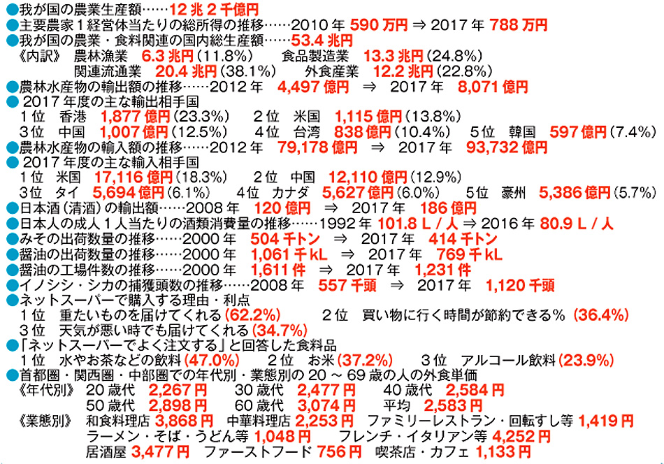 
●我が国の農業生産額……12 兆2 千億円
●主要農家１経営体当たりの総所得の推移……2010 年 590 万円 ⇒ 2017 年 788 万円
●我が国の農業・食料関連の国内総生産額……53.4 兆円
　《内訳》　農林漁業　6.3 兆円（11.8％）　　食品製造業　13.3 兆円（24.8％）　　
　　　　　関連流通業　20.4 兆円（38.1％）　　外食産業　12.2 兆円（22.8％）
●農林水産物の輸出額の推移……2012 年　4,497 億円　⇒　2017 年　8,071 億円
● 2017 年度の主な輸出相手国
　1 位　香港　1,877 億円（23.3％）　 2 位　米国　1,115 億円（13.8％）　　
　3 位　中国　1,007 億円（12.5％）　 4 位　台湾　838 億円（10.4％）　 5 位　韓国　597 億円（7.4％）
●農林水産物の輸入額の推移……2012 年　79,178 億円　⇒　2017 年　93,732 億円
● 2017 年度の主な輸入相手国
　1 位　米国　17,116 億円（18.3％）　　2 位　中国　12,110 億円（12.9％）　　
　3 位　タイ　5,694 億円（6.1％）　　4 位　カナダ　5,627 億円（6.0％）　　5 位　豪州　5,386 億円（5.7％）
●日本酒（清酒）の輸出額……2008 年　120 億円　⇒　2017 年　186 億円
●日本人の成人１人当たりの酒類消費量の推移……1992 年 101.8 Ｌ / 人 ⇒ 2016 年 80.9 Ｌ / 人
●みその出荷数量の推移……2000 年　504 千トン　⇒　2017 年　414 千トン
●醤油の出荷数量の推移……2000 年　1,061 千kL　⇒　2017 年　769 千kL
●醤油の工場件数の推移……2000 年　1,611 件　⇒　2017 年　1,231 件
●イノシシ・シカの捕獲頭数の推移……2008 年　557 千頭　⇒　2017 年　1,120 千頭
●ネットスーパーで購入する理由・利点
　1 位　重たいものを届けてくれる（62.2％）　　　2 位　買い物に行く時間が節約できる％（36.4％）
　3 位　天気が悪い時でも届けてくれる（34.7％）
●「ネットスーパーでよく注文する」と回答した食料品
　1 位　水やお茶などの飲料（47.0％）　　2 位　お米（37.2％）　　3 位　アルコール飲料（23.9％）
●首都圏・関西圏・中部圏での年代別・業態別の20 〜 69 歳の人の外食単価
　《年代別》 20 歳代　2,267 円　　30 歳代　2,477 円　　40 歳代　2,584 円
　 50 歳代　2,898 円　　60 歳代　3,074 円　　平均　2,583 円
　《業態別》 和食料理店 3,868 円　中華料理店 2,253 円　ファミリーレストラン・回転すし等 1,419 円
ラーメン・そば・うどん等 1,048 円　　フレンチ・イタリアン等 4,252 円
　 居酒屋 3,477 円　ファーストフード 756 円　喫茶店・カフェ 1,133 円