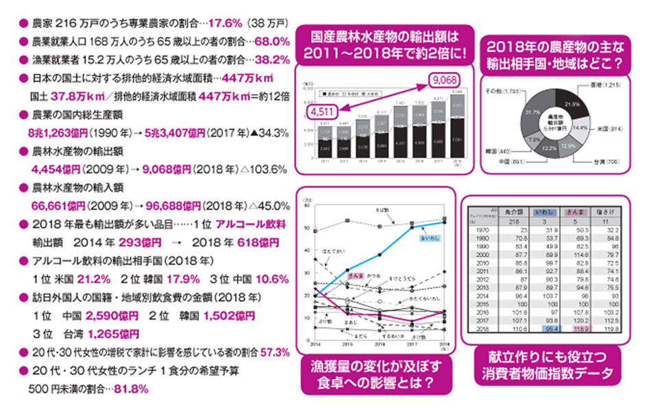 ● 労働者1 人平均年間休日総数(2018 年)……113.7 日
● 有給休暇の平均取得率(2018 年)……51.1%
● 余暇に国内旅行をする者の割合……1997 年 13% → 2018 年 20%
● 小学生以下の子どもと出かける夏のレジャーの総予算の平均金額(2018 年)
全体…… 57,097 円 子どもが小学生高学年の場合…… 78,186 円
● お盆の帰省で「あおり運転」を受けたことがある者の割合…… 51.0%
●「 ドライブレコーダー」の搭載率の変化……
2013 年 8.4% → 2018 年 31.7% (3.8 倍)
● スポーツをスマートフォンやタブレット等のモバイル端末で視聴する者の割合
(2018 年) 全体……11% 14 歳〜 20 歳の者……27%
● 週5 日以上の運動実施率(2019 年) 全体……12.8%
70 代 男性23.9% 女性19.8% 30 代 男性 8.2% 女性7.8%
● プロバスケットボールの観戦人口……2016 年 88万人 → 2018 年 184万人
● 訪日外国人の宿泊観光入込客数が伸びた都道府県ランキング
1 位 岡山県 2015 年 51 千人 → 2017 年 166 千人 (3.3 倍)
2 位 青森県 2015 年 51 千人 → 2017 年 127 千人 (2.5 倍)
3 位 群馬県 2015 年 111 千人 → 2017 年 166 千人 (2.1 倍)
3 位 徳島県 2015 年 22 千人 → 2017 年 47 千人 (2.1 倍)
● 日本港湾へのクルーズ船の寄港回数の変化
2013 年 1,001 回 → 2018 年(速報値) 2,928 回 (2.9 倍)