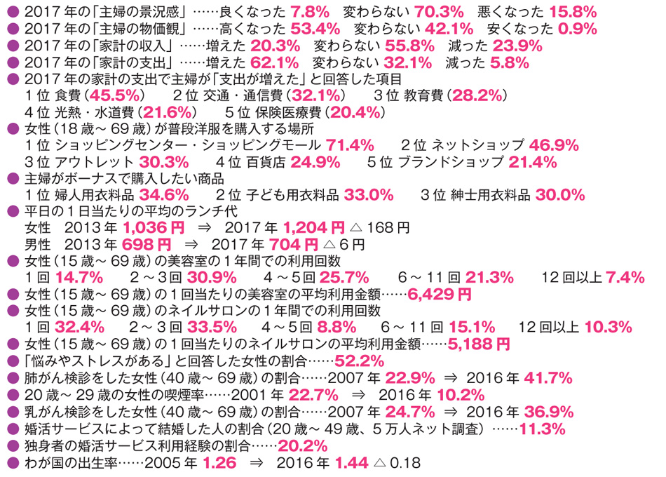 ● 2017 年の「主婦の景況感」……良くなった 7.8% 変わらない 70.3% 悪くなった 15.8%
● 2017 年の「主婦の物価観」……高くなった 53.4% 変わらない 42.1% 安くなった 0.9%
● 2017 年の「家計の収入」……増えた 20.3% 変わらない 55.8% 減った 23.9%
● 2017 年の「家計の支出」……増えた 62.1% 変わらない 32.1% 減った 5.8%
● 2017 年の家計の支出で主婦が「支出が増えた」と回答した項目
1 位 食費(45.5%) 2 位 交通・通信費(32.1%) 3 位 教育費(28.2%)
4 位 光熱・水道費(21.6%) 5 位 保険医療費(20.4%)
● 女性(18 歳~ 69 歳)が普段洋服を購入する場所
1 位 ショッピングセンター・ショッピングモール 71.4% 2 位 ネットショップ 46.9%
3 位 アウトレット 30.3% 4 位 百貨店 24.9% 5 位 ブランドショップ 21.4%
● 主婦がボーナスで購入したい商品
1 位 婦人用衣料品 34.6% 2 位 子ども用衣料品 33.0% 3 位 紳士用衣料品 30.0%
● 平日の1日当たりの平均のランチ代
女性 2013 年 1,036 円 ⇒ 2017 年 1,204 円 △ 168 円
男性 2013 年 698 円 ⇒ 2017 年 704 円 △ 6 円
● 女性(15 歳~ 69 歳)の美容室の1年間での利用回数
1 回 14.7% 2 ~3回 30.9% 4 ~5回25.7% 6~ 11 回 21.3% 12 回以上7.4%
● 女性(15 歳~ 69 歳)の1回当たりの美容室の平均利用金額……6,429 円
● 女性(15 歳~ 69 歳)のネイルサロンの1年間での利用回数
1 回 32.4% 2~ 3 回 33.5% 4~5回 8.8% 6~ 11 回 15.1% 12 回以上 10.3%
● 女性(15 歳~ 69 歳)の1回当たりのネイルサロンの平均利用金額……5,188 円
●「 悩みやストレスがある」と回答した女性の割合……52.2%
● 肺がん検診をした女性(40 歳~ 69 歳)の割合……2007 年 22.9% ⇒ 2016 年 41.7%
● 20 歳~ 29 歳の女性の喫煙率……2001 年 22.7% ⇒ 2016 年 10.2%
● 乳がん検診をした女性(40 歳~ 69 歳)の割合……2007 年 24.7% ⇒ 2016 年 36.9%
● 婚活サービスによって結婚した人の割合(20 歳~ 49 歳、5 万人ネット調査)……11.3%
● 独身者の婚活サービス利用経験の割合……20.2%
● わが国の出生率……2005 年 1.26 ⇒ 2016 年 1.44 △ 0.1 /></div>
<div class=