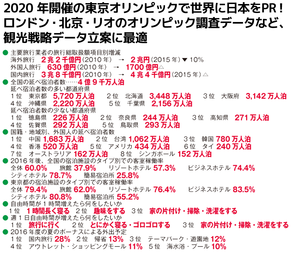 ● 主要旅行業者の旅行総取扱額項目別増減
海外旅行 2 兆2 千億円(2010 年) → 2 兆円(2015 年)▼ 10%
外国人旅行 630 億円(2010 年) → 1700 億円△
国内旅行 3 兆8 千億円(2010 年) → 4 兆4 千億円(2015 年)△
● 全国の延べ宿泊者数……4 億9 千万人泊
延べ宿泊者数の多い都道府県
1 位 東京都 5,720 万人泊 2 位 北海道 3,448 万人泊 3 位 大阪府 3,142 万人泊
4 位 沖縄県 2,220 万人泊 5 位 千葉県 2,156 万人泊
延べ宿泊者数の少ない都道府県
1 位 徳島県 226 万人泊 2 位 奈良県 244 万人泊 3 位 高知県 271 万人泊
4 位 佐賀県 292 万人泊 5 位 鳥取県 293 万人泊
● 国籍・地域別、外国人の延べ宿泊者数
1 位 中国 1,683 万人泊 2 位 台湾 1,062 万人泊 3 位 韓国 780 万人泊
4 位 香港 520 万人泊 5 位 アメリカ 434 万人泊 6 位 タイ 240 万人泊
7 位 オーストラリア 162 万人泊 8 位 シンガポール 152 万人泊
● 2016 年後、全国の宿泊施設のタイプ別での客室稼働率
全体 60.0% 旅館 37.9% リゾートホテル 57.3% ビジネスホテル 74.4%
シティホテル 78.7% 簡易宿泊所 25.8%
● 東京都の宿泊施設のタイプ別での客室稼働率
全体 79.4% 旅館 62.0% リゾートホテル 76.4% ビジネスホテル 83.5%
シティホテル 80.8% 簡易宿泊所 55.2%
● 自由時間が1 時間増えたら何をしたいか
1 位 1 時間長く寝る 2 位 趣味をする 3 位 家の片付け・掃除・洗濯をする
● 週1 日自由時間が増えたら何をしたいか
1 位 旅行に行く 2 位 とにかく寝る・ゴロゴロする 3 位 家の片付け・掃除・洗濯をする
● 2016 年度の夏のボーナスによる外出予定
1 位 国内旅行28% 2 位 帰省13% 3 位 テーマパーク・遊園地12%
4 位 アウトレット・ショッピングモール11% 5 位 海水浴・プール10%
</div>
<div class=