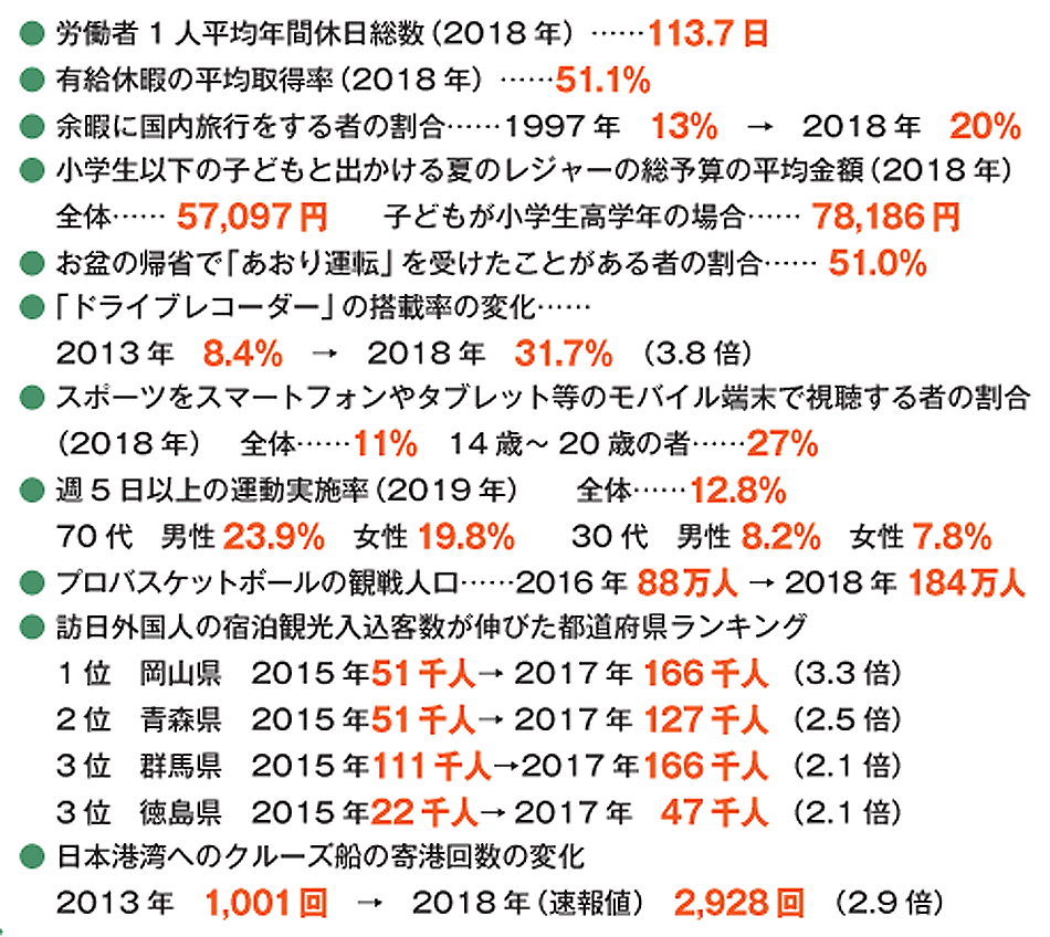 
    ● 労働者1 人平均年間休日総数（2018 年）……113.7 日
● 有給休暇の平均取得率（2018 年）……51.1％
● 余暇に国内旅行をする者の割合……1997 年　13％　→　2018 年　20％
● 小学生以下の子どもと出かける夏のレジャーの総予算の平均金額（2018 年）
　 全体…… 57,097 円　　子どもが小学生高学年の場合…… 78,186 円
● お盆の帰省で「あおり運転」を受けたことがある者の割合…… 51.0％
●「 ドライブレコーダー」の搭載率の変化……
　 2013 年　8.4％　→　2018 年　31.7％　（3.8 倍）
● スポーツをスマートフォンやタブレット等のモバイル端末で視聴する者の割合
（2018 年）　 全体……11％　14 歳〜 20 歳の者……27％
● 週5 日以上の運動実施率（2019 年）　　全体……12.8％
　 70 代　男性23.9％　女性19.8％　　30 代　男性 8.2％　女性7.8％
● プロバスケットボールの観戦人口……2016 年 88万人 → 2018 年 184万人
● 訪日外国人の宿泊観光入込客数が伸びた都道府県ランキング
　 1 位　岡山県　2015 年 51 千人 → 2017 年 166 千人 （3.3 倍）
　 2 位　青森県　2015 年 51 千人 → 2017 年 127 千人 （2.5 倍）
　 3 位　群馬県　2015 年 111 千人 → 2017 年 166 千人 （2.1 倍）
　 3 位　徳島県　2015 年 22 千人 → 2017 年 47 千人 （2.1 倍）
● 日本港湾へのクルーズ船の寄港回数の変化
　 2013 年　1,001 回　→　2018 年（速報値）　2,928 回　（2.9 倍）
    